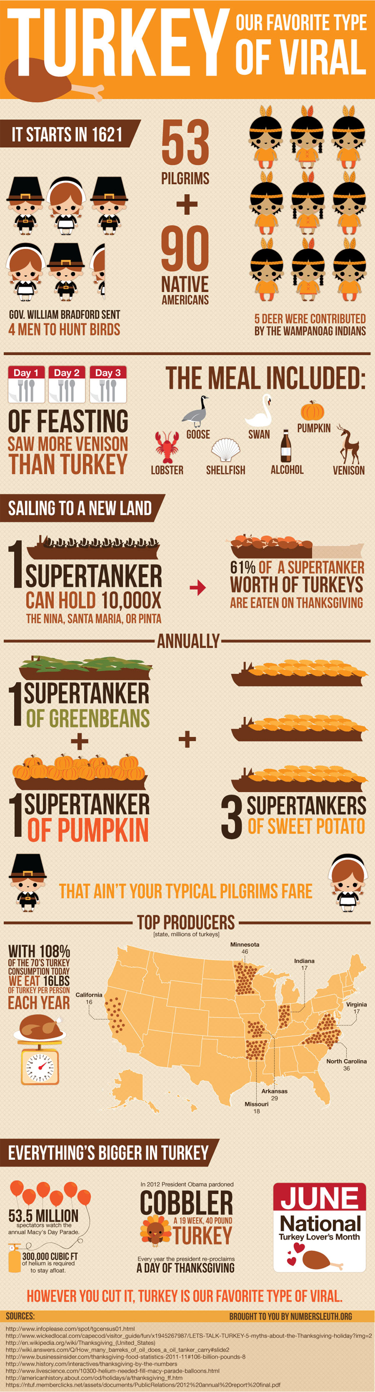 History of Thanksgiving Turkey
